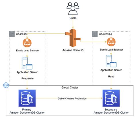 documentdb global clusters